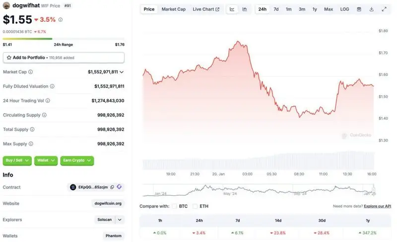 dogwifhat price chart